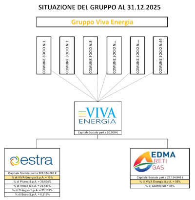 diagramma gruppo